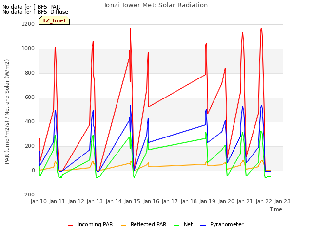 plot of Tonzi Tower Met: Solar Radiation