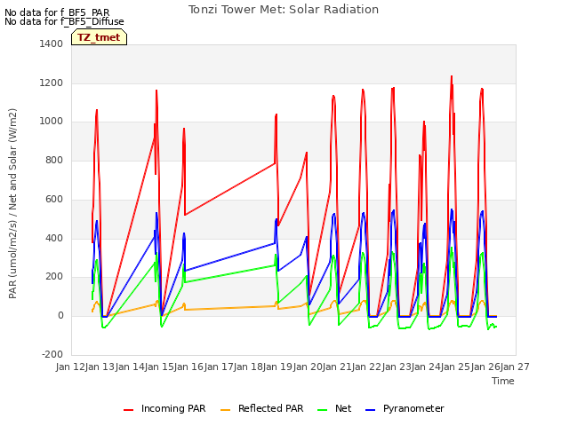 plot of Tonzi Tower Met: Solar Radiation