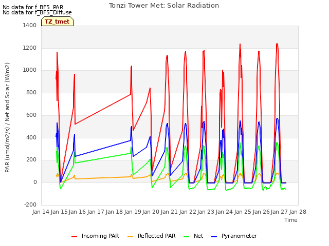 plot of Tonzi Tower Met: Solar Radiation