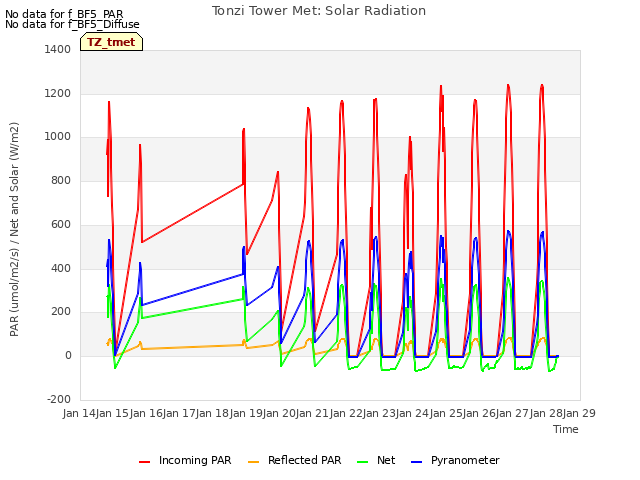 plot of Tonzi Tower Met: Solar Radiation