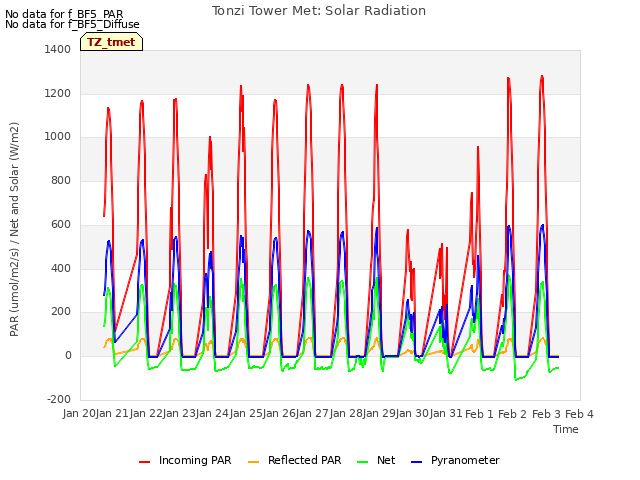 plot of Tonzi Tower Met: Solar Radiation