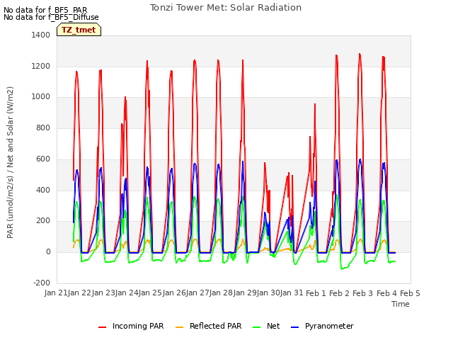 plot of Tonzi Tower Met: Solar Radiation