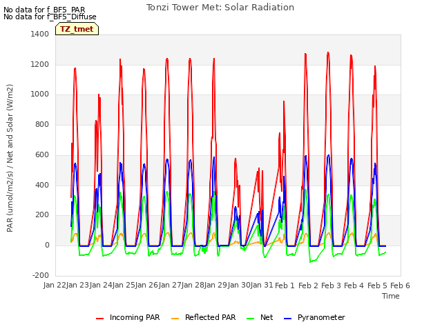 plot of Tonzi Tower Met: Solar Radiation