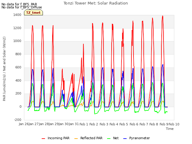 plot of Tonzi Tower Met: Solar Radiation