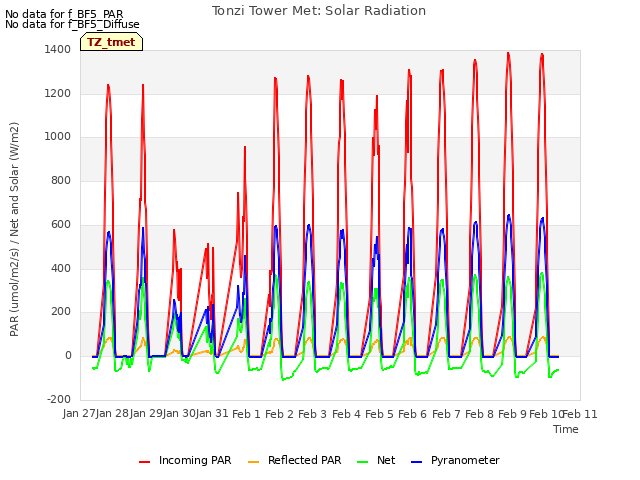 plot of Tonzi Tower Met: Solar Radiation