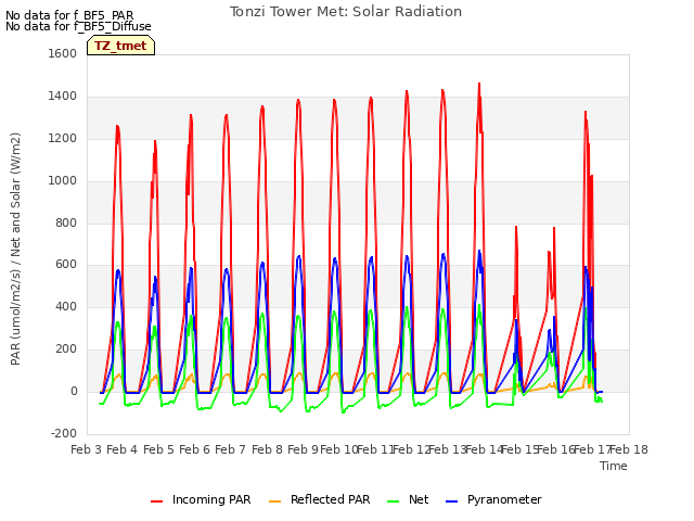 plot of Tonzi Tower Met: Solar Radiation