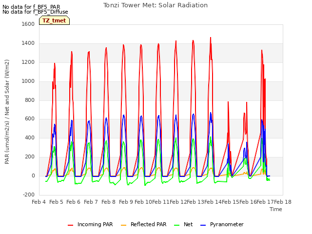 plot of Tonzi Tower Met: Solar Radiation