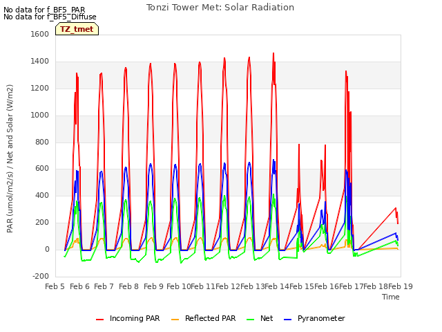 plot of Tonzi Tower Met: Solar Radiation