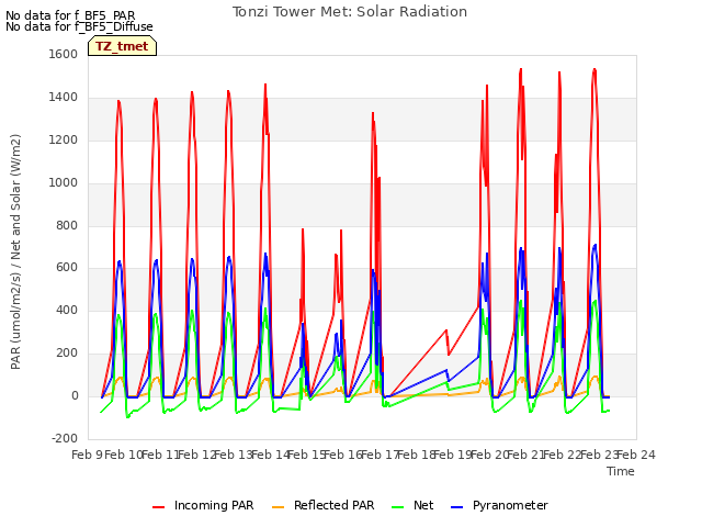 plot of Tonzi Tower Met: Solar Radiation