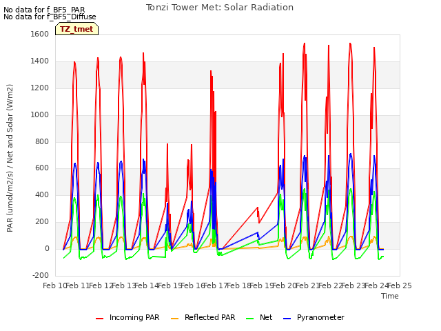 plot of Tonzi Tower Met: Solar Radiation