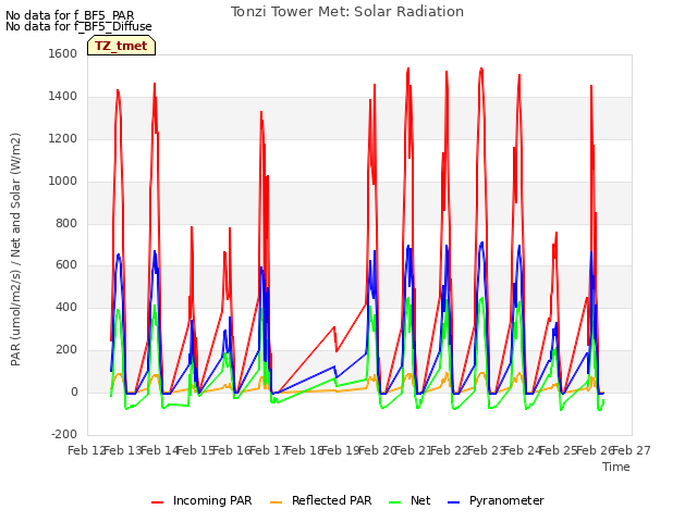 plot of Tonzi Tower Met: Solar Radiation