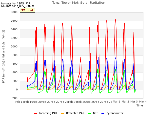 plot of Tonzi Tower Met: Solar Radiation