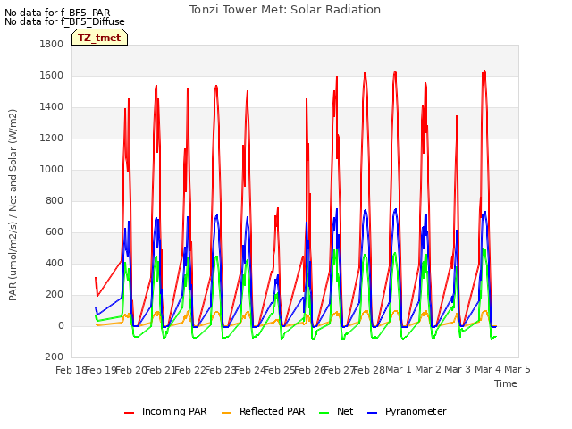 plot of Tonzi Tower Met: Solar Radiation