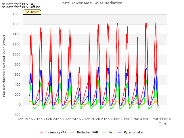 plot of Tonzi Tower Met: Solar Radiation