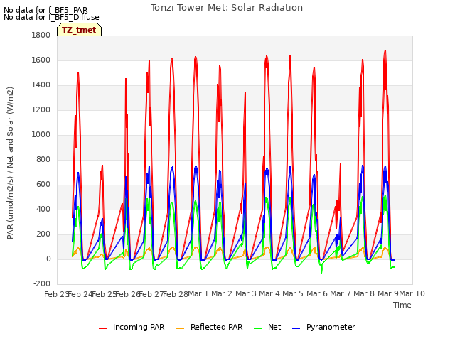 plot of Tonzi Tower Met: Solar Radiation