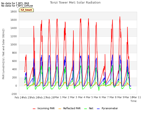 plot of Tonzi Tower Met: Solar Radiation