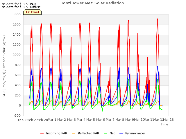 plot of Tonzi Tower Met: Solar Radiation