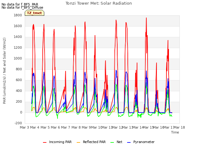 plot of Tonzi Tower Met: Solar Radiation