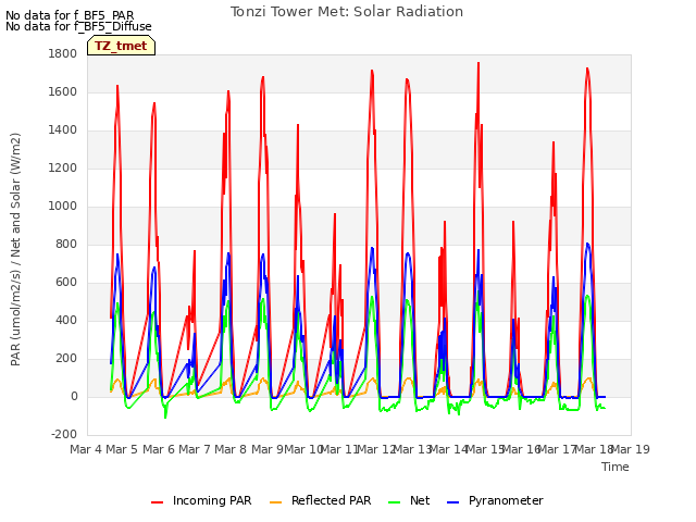 plot of Tonzi Tower Met: Solar Radiation