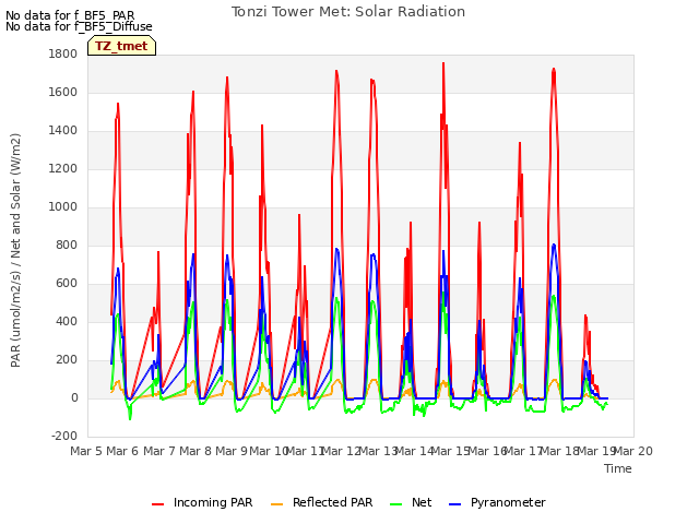 plot of Tonzi Tower Met: Solar Radiation