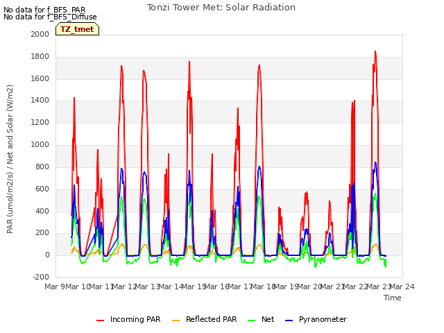 plot of Tonzi Tower Met: Solar Radiation