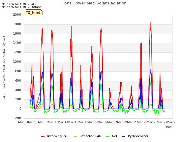 plot of Tonzi Tower Met: Solar Radiation