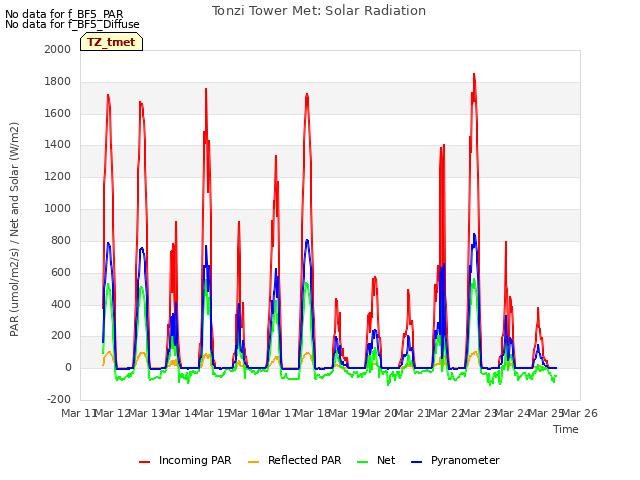 plot of Tonzi Tower Met: Solar Radiation