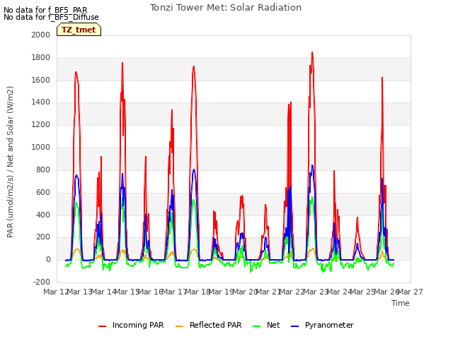 plot of Tonzi Tower Met: Solar Radiation