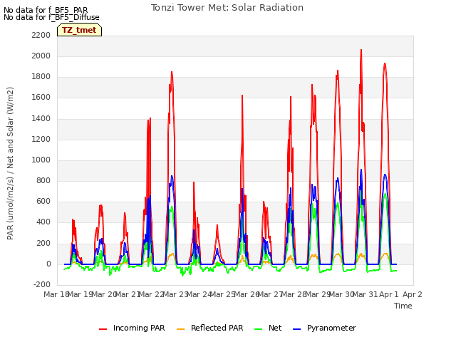 plot of Tonzi Tower Met: Solar Radiation