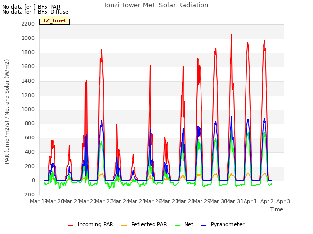 plot of Tonzi Tower Met: Solar Radiation