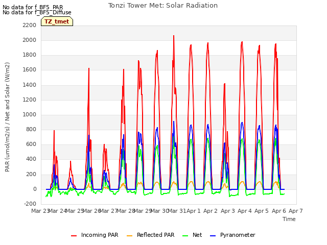 plot of Tonzi Tower Met: Solar Radiation