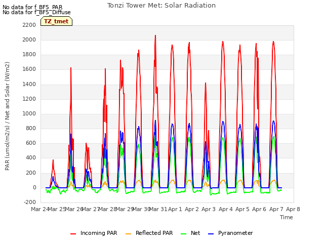 plot of Tonzi Tower Met: Solar Radiation