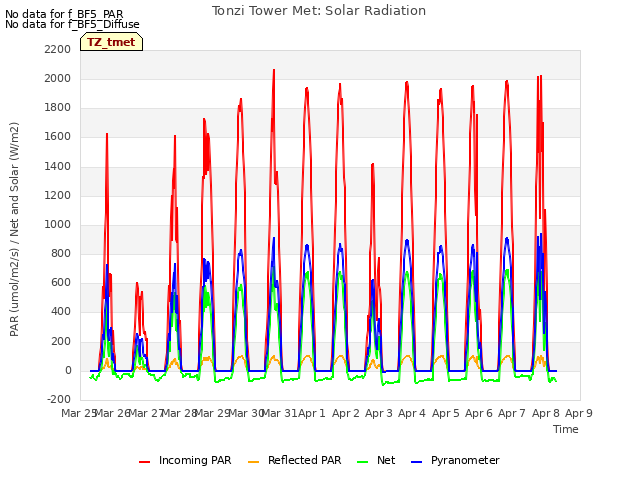 plot of Tonzi Tower Met: Solar Radiation