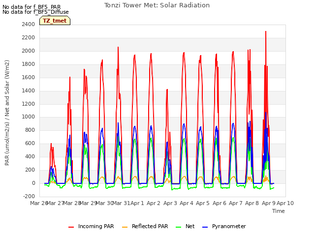 plot of Tonzi Tower Met: Solar Radiation