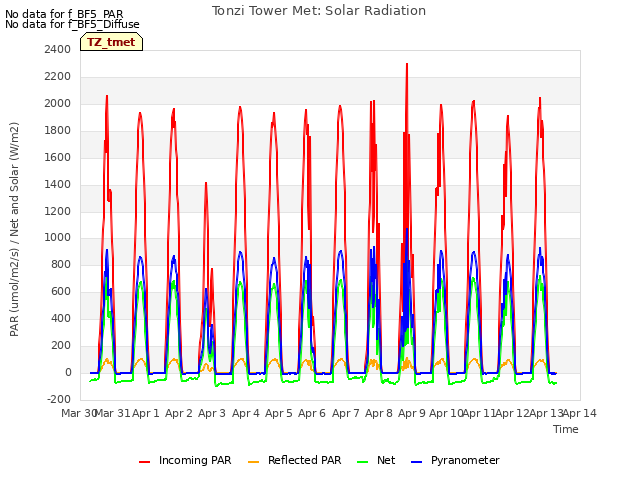 plot of Tonzi Tower Met: Solar Radiation