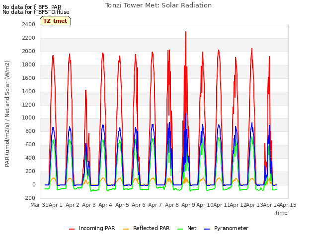 plot of Tonzi Tower Met: Solar Radiation