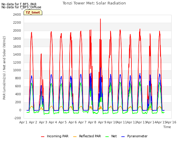 plot of Tonzi Tower Met: Solar Radiation