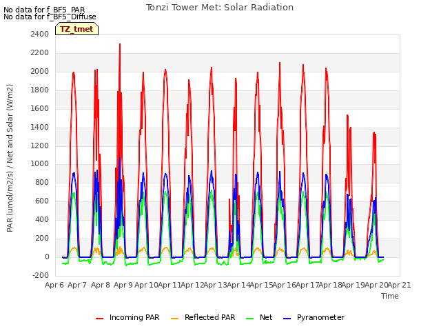 plot of Tonzi Tower Met: Solar Radiation