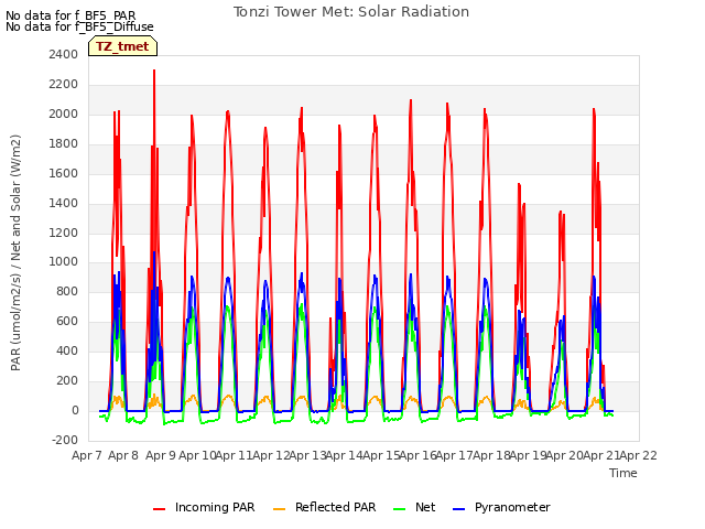 plot of Tonzi Tower Met: Solar Radiation