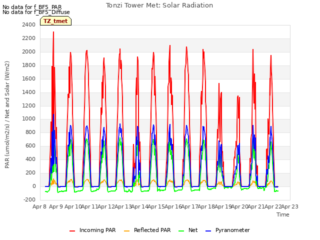 plot of Tonzi Tower Met: Solar Radiation