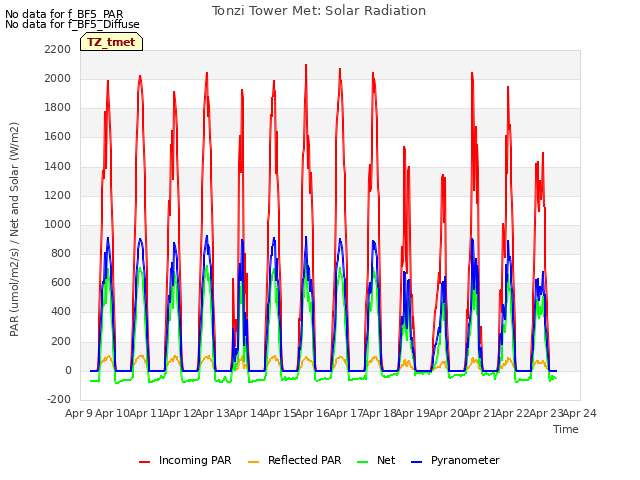 plot of Tonzi Tower Met: Solar Radiation