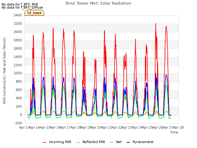 plot of Tonzi Tower Met: Solar Radiation