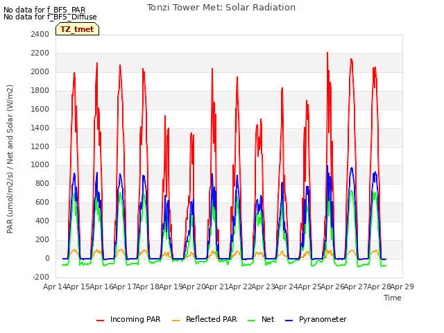 plot of Tonzi Tower Met: Solar Radiation