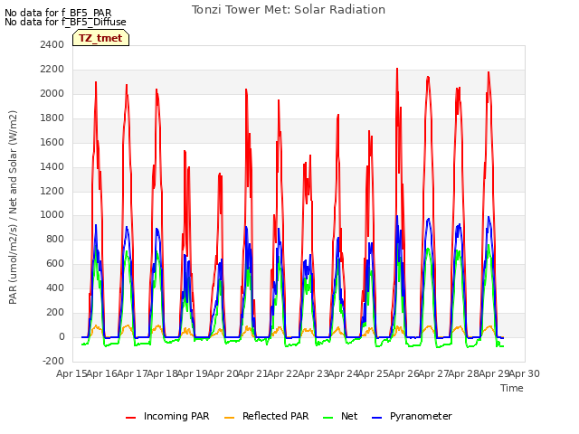 plot of Tonzi Tower Met: Solar Radiation