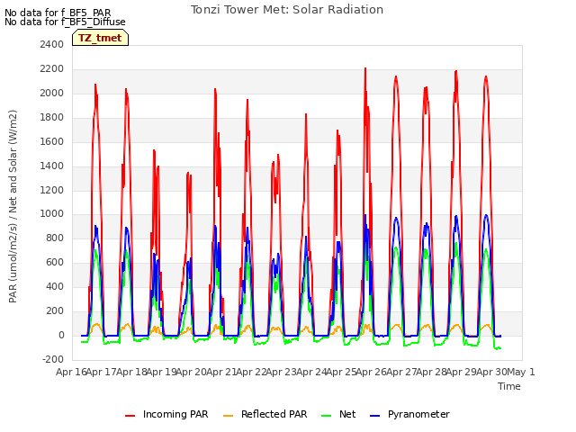 plot of Tonzi Tower Met: Solar Radiation