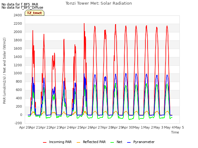 plot of Tonzi Tower Met: Solar Radiation