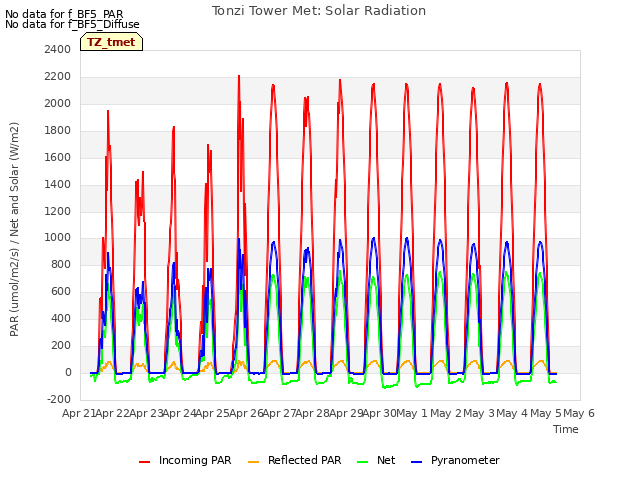 plot of Tonzi Tower Met: Solar Radiation