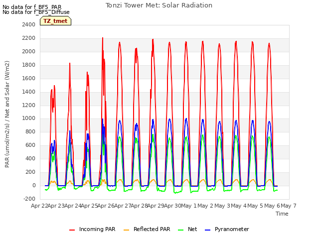 plot of Tonzi Tower Met: Solar Radiation