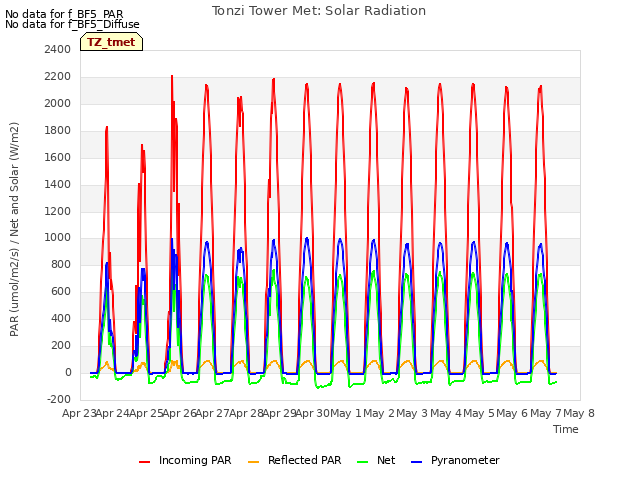 plot of Tonzi Tower Met: Solar Radiation