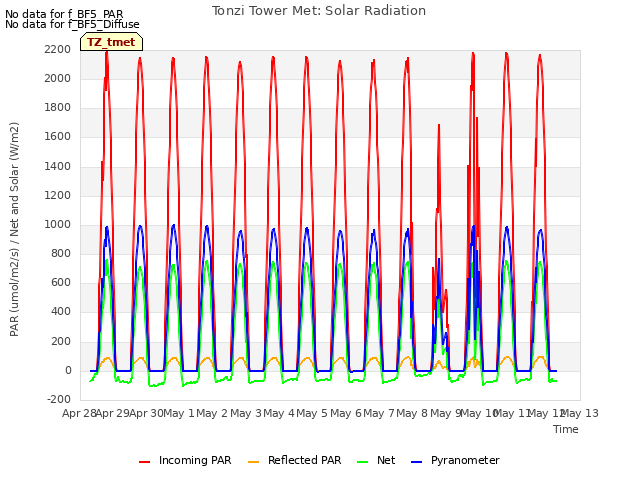 plot of Tonzi Tower Met: Solar Radiation